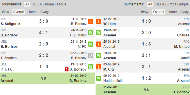 Phong độ thi đấu của Bate Borisov và Arsenal Bate Borisov vs Arsenal, soi keo Bate Borisov vs Arsenal, ty le Bate vs Ars, Arsenal, Bate Borisov