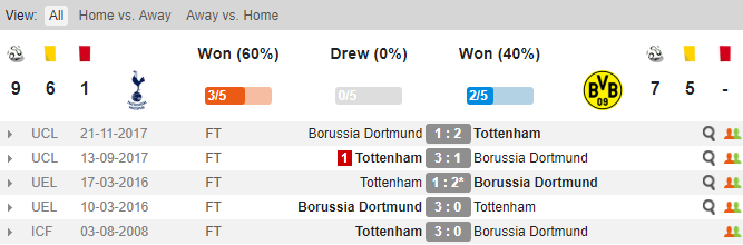 Thành tích đối đầu của Tottenham vs Dortmund Tottenham vs Dortmund, soi keo Tottenham vs Dortmund, ty le Tottenham vs Dortmund, Tot - Dortmund, Keo nha cai