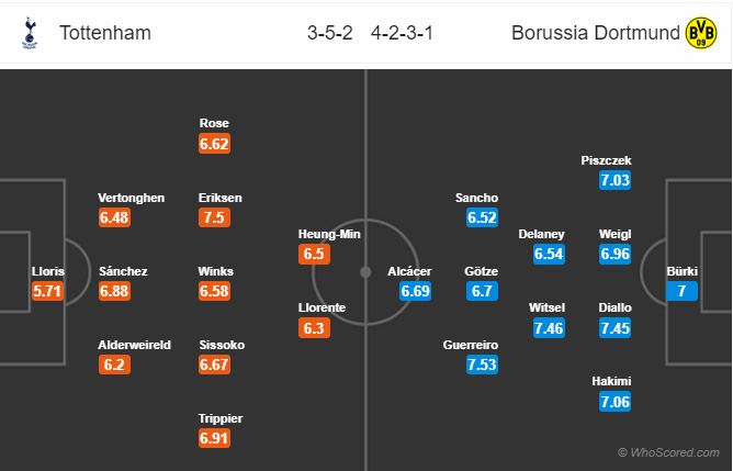 Đội hình dự kiến trận Tottenham vs Dortmund Tottenham vs Dortmund, soi keo Tottenham vs Dortmund, ty le Tottenham vs Dortmund, Tot - Dortmund, Keo nha cai
