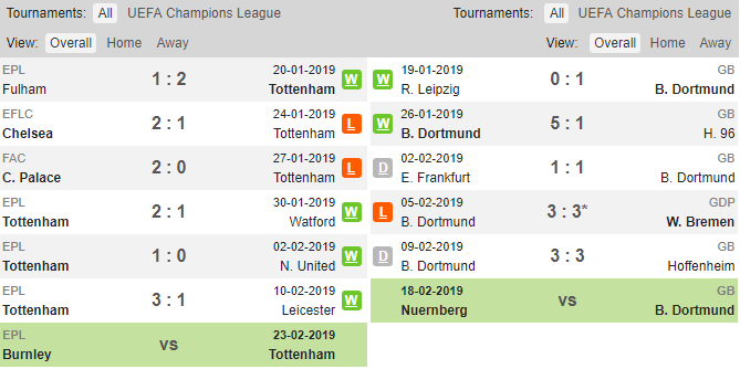 Phong độ thi đấu gần đây của Tottenham và Dortmund Tottenham vs Dortmund, soi keo Tottenham vs Dortmund, ty le Tottenham vs Dortmund, Tot - Dortmund, Keo nha cai