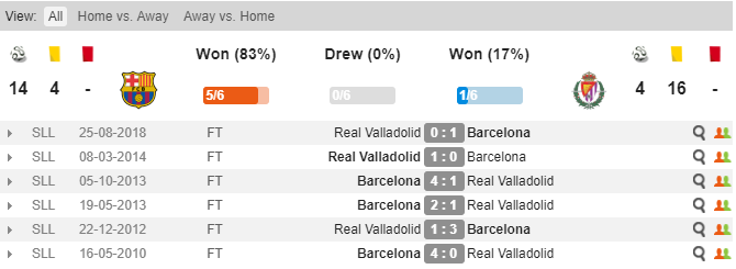 Thành tích đối đầu của Barcelona vs Valladolid Barcelona vs Valladolid, soi keo bong da hom nay, soi keo Barcelona vs Valladolid, soi keo dem nay, Barcelona, keo nha cai