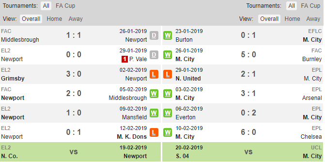 Phong độ thi đấu gần đây của Newport vs Man City Newport vs Man City, soi keo Newport vs Man City, ty le newport vs man city, newport, man city, keo nha cai