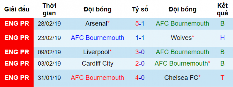 Phong độ của Bournemouth Bournemouth vs Man City, soi keo Bournemouth vs Man City, soi keo bong da hom nay, ty le Bournemouth vs man city, keo nha cai, soi keo bong da
