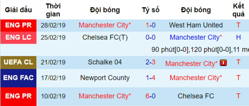 Phong độ của Man City Bournemouth vs Man City, soi keo Bournemouth vs Man City, soi keo bong da hom nay, ty le Bournemouth vs man city, keo nha cai, soi keo bong da