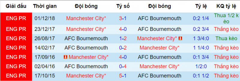 Thành tích đối đầu của Bournemouth vs Man City Bournemouth vs Man City, soi keo Bournemouth vs Man City, soi keo bong da hom nay, ty le Bournemouth vs man city, keo nha cai, soi keo bong da