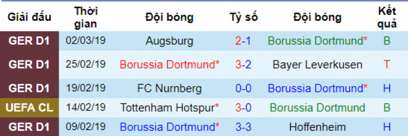 Phong độ của Dortmund Dortmund vs Tottenham, soi keo dortmund vs tottenham, du doan dortmund vs tottenham, nhan dinh bong da de nay, soi keo bong da, ty le keo Dortmund vs Tottenham