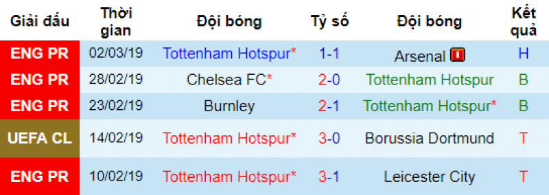 Phong độ của Tottenham Dortmund vs Tottenham, soi keo dortmund vs tottenham, du doan dortmund vs tottenham, nhan dinh bong da de nay, soi keo bong da, ty le keo Dortmund vs Tottenham