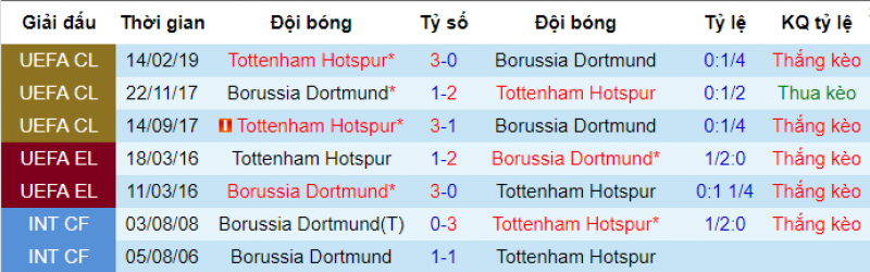 Lịch sử đối đầu gữa Dortmund vs Tottenham Dortmund vs Tottenham, soi keo dortmund vs tottenham, du doan dortmund vs tottenham, nhan dinh bong da de nay, soi keo bong da, ty le keo Dortmund vs Tottenham