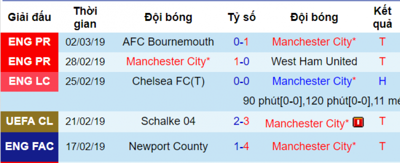 Phong độ của Man City Man City vs Watford, soi keo Man City vs Watford, du doan Man City vs Watford, soi keo bong da hom nay, nhan dinh bong da, ty le keo