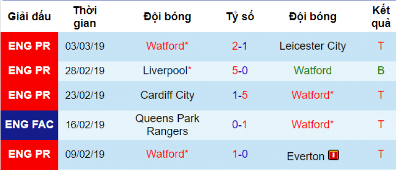 Phong độ của Watford Man City vs Watford, soi keo Man City vs Watford, du doan Man City vs Watford, soi keo bong da hom nay, nhan dinh bong da, ty le keo