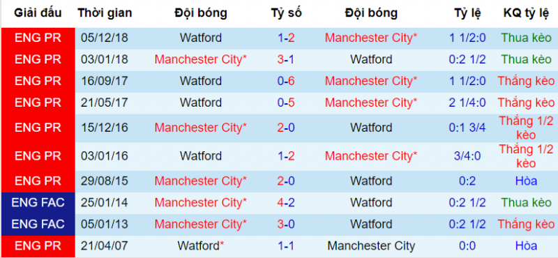 Lịch sử đối đầu Man City vs Watford Man City vs Watford, soi keo Man City vs Watford, du doan Man City vs Watford, soi keo bong da hom nay, nhan dinh bong da, ty le keo