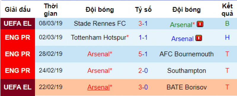 Phong độ của Arsenal Arsenal vs MU, Arsenal vs Man Utd, soi keo arsenal vs MU, nhan dinh Arsenal vs mu, dự đoán arsenal vs mu, nhan dinh bong da, soi keo bong da hom nay, ty le keo,