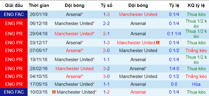Lịch sử đối đầu Arsenal vs MU Arsenal vs MU, Arsenal vs Man Utd, soi keo arsenal vs MU, nhan dinh Arsenal vs mu, dự đoán arsenal vs mu, nhan dinh bong da, soi keo bong da hom nay, ty le keo,