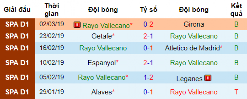 Phong độ của vallecano Barcelona vs Vallecano, soi keo barcelona vs vallecano, barca vs rayo, nhan dinh barca vs vallecano, du doan barca vs rayo, soi keo bong da hom nay, nhan dinh bong da,