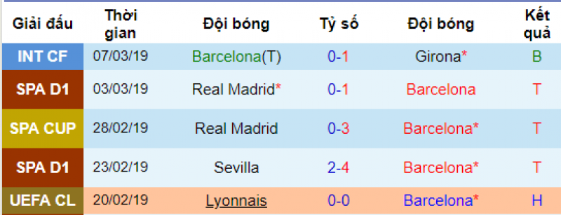 Phong độ của Barca Barcelona vs Vallecano, soi keo barcelona vs vallecano, barca vs rayo, nhan dinh barca vs vallecano, du doan barca vs rayo, soi keo bong da hom nay, nhan dinh bong da,