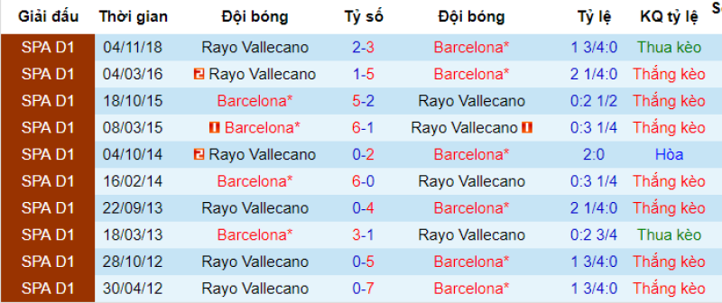 Lịch sử đối đầu Barcelona vs Vallecano Barcelona vs Vallecano, soi keo barcelona vs vallecano, barca vs rayo, nhan dinh barca vs vallecano, du doan barca vs rayo, soi keo bong da hom nay, nhan dinh bong da,