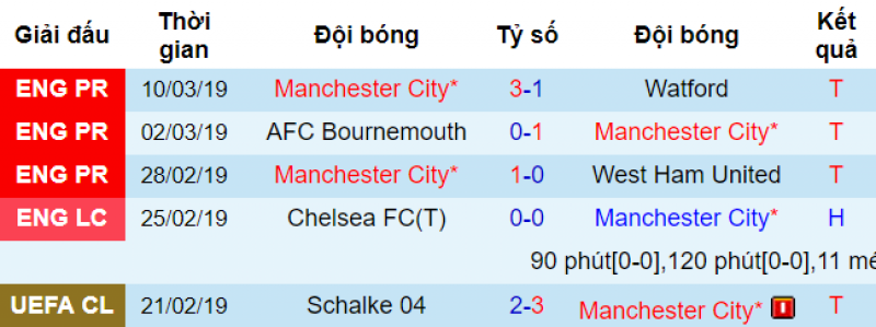 Phong độ của Man City Man City vs Schalke, soi keo Man City vs Schalke, dự đoán Man City vs Schalke, soi keo bong da hom nay, nhận định bóng đá, kèo nhà cái, tỷ lệ kèo