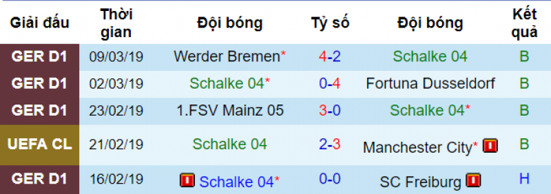 Phong độ của Schalke Man City vs Schalke, soi keo Man City vs Schalke, dự đoán Man City vs Schalke, soi keo bong da hom nay, nhận định bóng đá, kèo nhà cái, tỷ lệ kèo