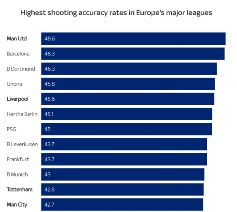 Top 12 đội bóng dứt điểm hay nhất châu Âu Man United, MU, MU dứt điểm hay nhấy, MU sút hay nhất, Ngoại hạng Anh, Champions League, bong da châu Âu
