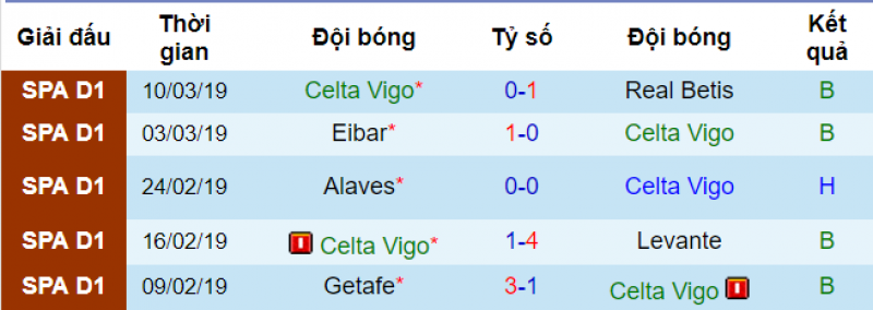 Phong độ của Celta Vigo Real vs Celta Vigo, Soi kèo real vs Celta vigo, dự đoán real vs celta vigo, nhận định real vs celta vigo, soi kèo bóng đá hôm nay, nhận định bóng đá