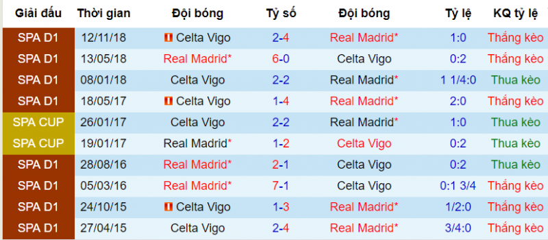 Thành tích đối đầu Real vs Celta Vigo Real vs Celta Vigo, Soi kèo real vs Celta vigo, dự đoán real vs celta vigo, nhận định real vs celta vigo, soi kèo bóng đá hôm nay, nhận định bóng đá