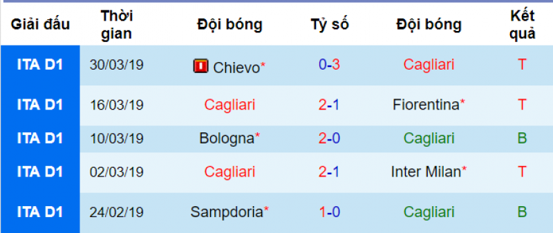 Phong độ của Cagliari Cagliari vs juventus, soi kèo cagliari vs juventus, nhận định cagliari vs juventus, dự đoán cagliari vs juventus, soi kèo bóng đá hôm nay, nhận định bóng đá đêm nay, kèo nhà cái, tỷ lệ kèo