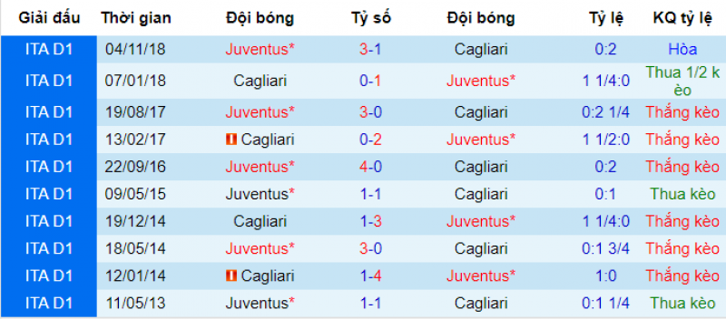 Thành tích đối đầu Cagliari vs Juventus Cagliari vs juventus, soi kèo cagliari vs juventus, nhận định cagliari vs juventus, dự đoán cagliari vs juventus, soi kèo bóng đá hôm nay, nhận định bóng đá đêm nay, kèo nhà cái, tỷ lệ kèo