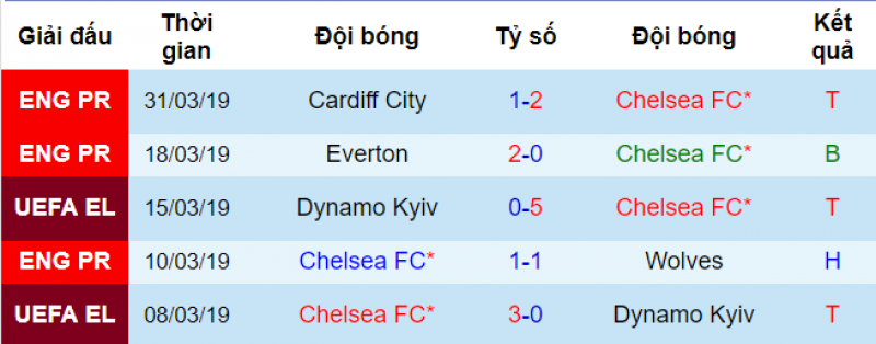 Phong độ của Chelsea Chelsea vs brighton, soi kèo chelsea vs brighton, nhận định chelsea vs brighton, dự đoán chelsea vs brighton, soi kèo bóng đá hôm nay, nhận định bóng đá đêm nay,