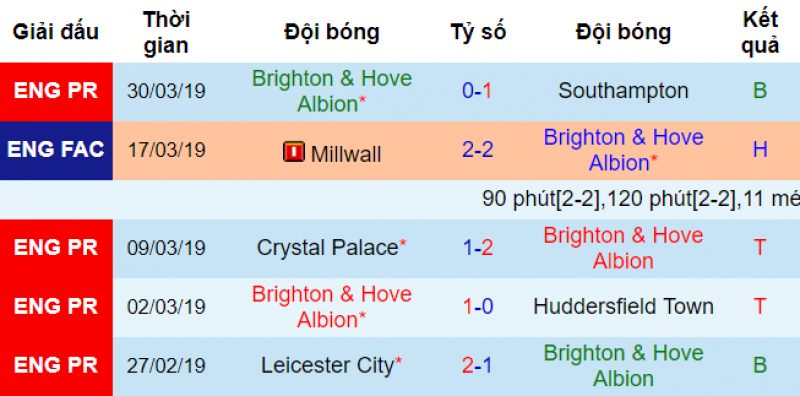 Phong độ của Brighton Chelsea vs brighton, soi kèo chelsea vs brighton, nhận định chelsea vs brighton, dự đoán chelsea vs brighton, soi kèo bóng đá hôm nay, nhận định bóng đá đêm nay,