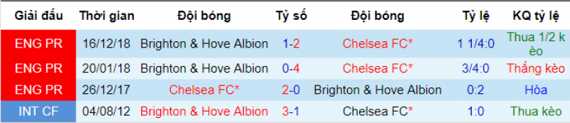 Thành tích đối đầu Chelsea vs Brighton Chelsea vs brighton, soi kèo chelsea vs brighton, nhận định chelsea vs brighton, dự đoán chelsea vs brighton, soi kèo bóng đá hôm nay, nhận định bóng đá đêm nay,