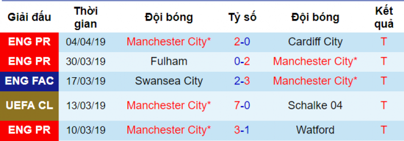 Phong độ của Man City Man City vs Brighton, soi kèo man city vs brighton, dự đoán man city vs brighton, soi keo bóng đá hôm nay, nhận định bóng đá đêm nay, nhận định man city vs brighton