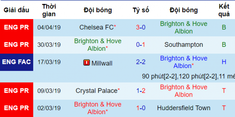 Phong độ của Brighton Man City vs Brighton, soi kèo man city vs brighton, dự đoán man city vs brighton, soi keo bóng đá hôm nay, nhận định bóng đá đêm nay, nhận định man city vs brighton