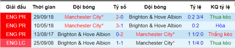 Thành tích đối đầu của Man City vs Brighton Man City vs Brighton, soi kèo man city vs brighton, dự đoán man city vs brighton, soi keo bóng đá hôm nay, nhận định bóng đá đêm nay, nhận định man city vs brighton