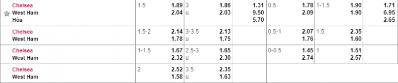 Tỷ lệ kèo Chelsea vs West Ham Chelsea vs west Ham, soi kèo chelsea vs westè ham, soi ko bóng đá hôm nay, nhận định bóng đá đêm nay, nhận đinh chelsea vs west ham, dự đoán chelsea vs west ham