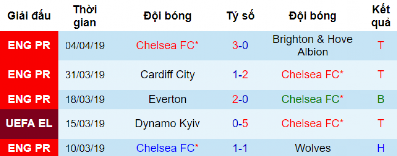 Phong độ của Chelsea Chelsea vs west Ham, soi kèo chelsea vs westè ham, soi ko bóng đá hôm nay, nhận định bóng đá đêm nay, nhận đinh chelsea vs west ham, dự đoán chelsea vs west ham