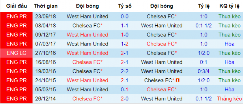 Thành tích đối đầu Chelsea vs West Ham Chelsea vs west Ham, soi kèo chelsea vs westè ham, soi ko bóng đá hôm nay, nhận định bóng đá đêm nay, nhận đinh chelsea vs west ham, dự đoán chelsea vs west ham