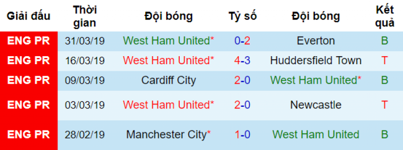 Phong độ của West Ham Chelsea vs west Ham, soi kèo chelsea vs westè ham, soi ko bóng đá hôm nay, nhận định bóng đá đêm nay, nhận đinh chelsea vs west ham, dự đoán chelsea vs west ham