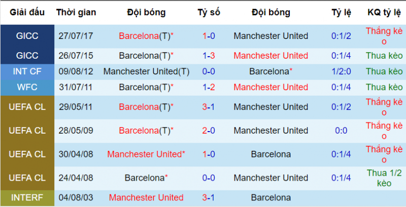 Thành tích đối đầu MU vs Barca MU vs Barca, soi kèo MU vs Barca, nhận định MU vs Barca, dự đoán MU vs Barca, nhận định bóng đá đêm nay, soi kèo bóng đá hôm nay, kèo nhà cái