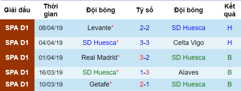 Phong độ của Huesca Huesca vs Barca, soi kèo Huesca vs Barca, nhận định Huesca vs Barca, soi kèo bóng đá hôm nay, nhận định bóng đá đêm nay