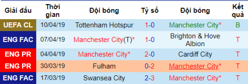 Phong độ của Man City Palace vs Man City, Crystal Palace vs Man City, soi kèo palace vs Man City, soi kèo bóng đá hôm nay, nhận đinh bóng đá đêm nay,