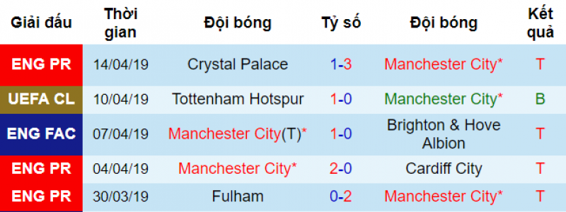 Phong độ của Man City Man City vs Tottenham, nhận định Man City vs tottenham, soi kèo man city vs tottenham, champions League, nhận định champions League, tứ kết c1