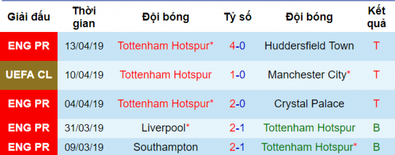 Phong độ của Tottenham Man City vs Tottenham, nhận định Man City vs tottenham, soi kèo man city vs tottenham, champions League, nhận định champions League, tứ kết c1