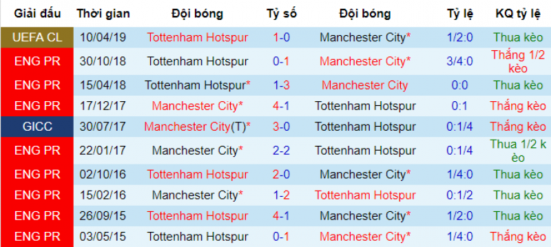 Thành tích đối đầu Man City vs Tottenham Man City vs Tottenham, nhận định Man City vs tottenham, soi kèo man city vs tottenham, champions League, nhận định champions League, tứ kết c1