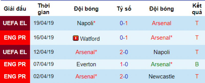 Phong độ của Arsenal Arsenal vs Palace, soi kèo Arsenal vs Palace, nhận định Arsenal vs Palace, soi kèo bóng đá hôm nay, nhận định bóng đá đêm nay