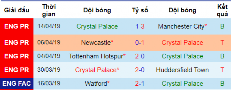 Phong độ của Palace Arsenal vs Palace, soi kèo Arsenal vs Palace, nhận định Arsenal vs Palace, soi kèo bóng đá hôm nay, nhận định bóng đá đêm nay