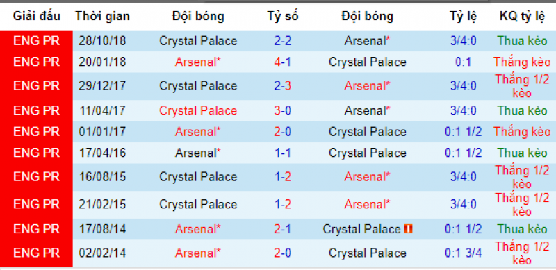 Thành tích đối đầu Arsenal vs Palace Arsenal vs Palace, soi kèo Arsenal vs Palace, nhận định Arsenal vs Palace, soi kèo bóng đá hôm nay, nhận định bóng đá đêm nay