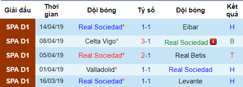 Phong độ của Sociedad Barca vs Sociedad, soi kèo barca vs Sociedad, nhận định barca vs sociedad, tỷ lệ barca vs sociedad, dự doán barca vs sociedad, soi kèo bóng đá hôm nay