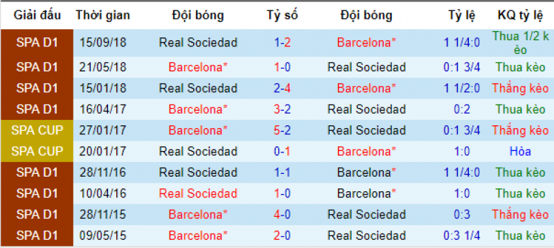 Thành tích đối đầu Barca vs Sociedad Barca vs Sociedad, soi kèo barca vs Sociedad, nhận định barca vs sociedad, tỷ lệ barca vs sociedad, dự doán barca vs sociedad, soi kèo bóng đá hôm nay