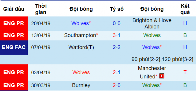 Phong độ của Wolverhampton Wolves vs Arsenal. Wolverhampton vs arsenal, soi kèo wolverhampton vs arsenal, soi kèo bóng đá hôm nay, nhận định bóng đá đêm nay