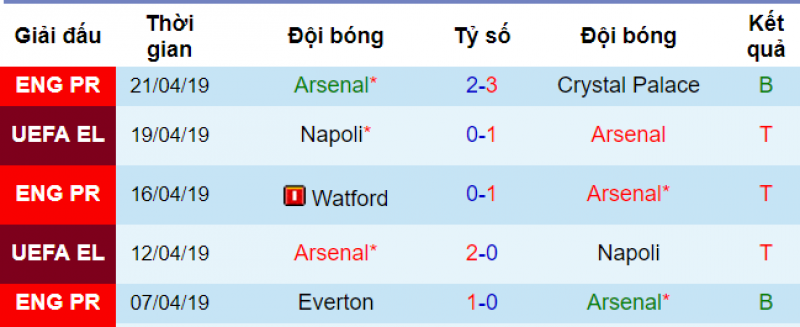 Phong độ của Arsenal Wolves vs Arsenal. Wolverhampton vs arsenal, soi kèo wolverhampton vs arsenal, soi kèo bóng đá hôm nay, nhận định bóng đá đêm nay